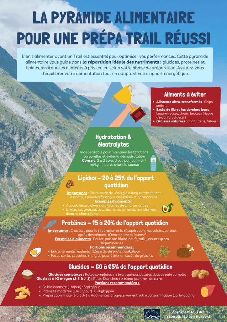 Infographie d'une pyramide alimentaire de l'alimentation à avoir avant un trail